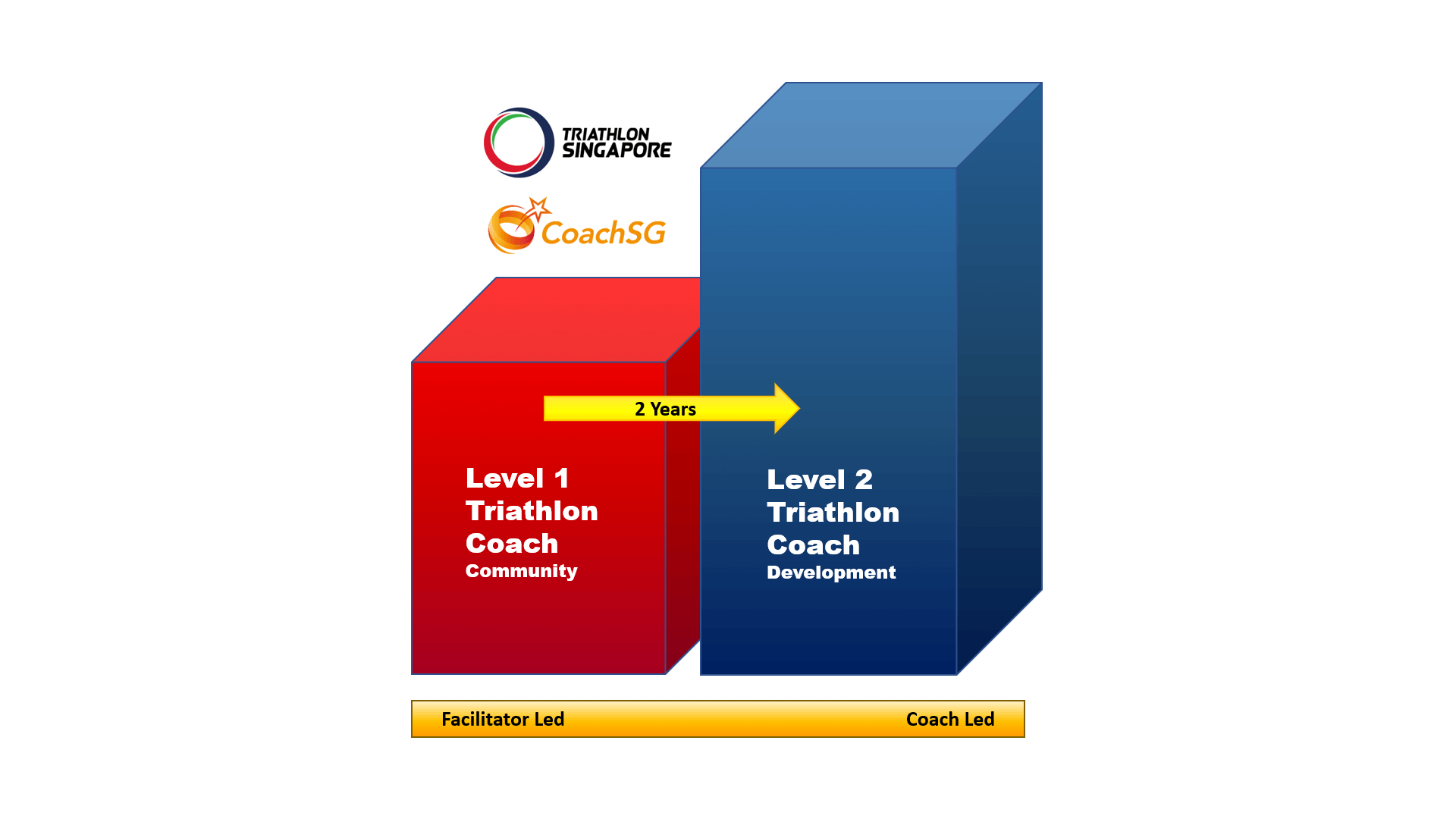 TAS Coach Education Pathway – Triathlon Singapore